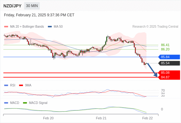 Our preference: the downside prevails as long as 85.84 is resistance.