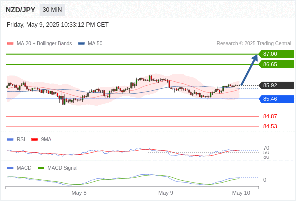 Our preference: the upside prevails as long as 85.46 is support.