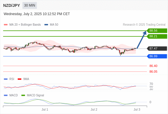 a tendencia de alta prevalece enquanto 86,99 for o suporte.
