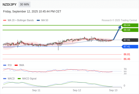 The MACD must break above its zero level to trigger further gains.