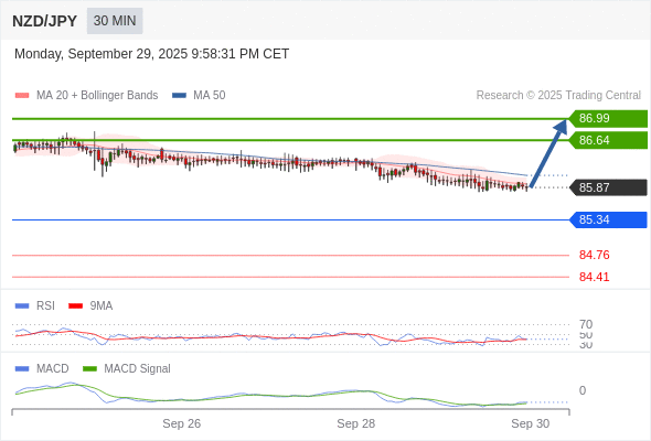 Our preference: rebound towards 86.99.
