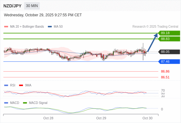 只要依舊存在 87.46 支撐位,期待 89.18。