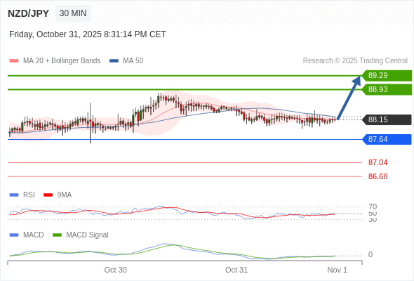 ดีดกลับระยะสั้นที่ 89.29.