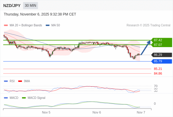 Técnicamente, el índice de fuerza relativa (RSI) se encuentra por debajo de su zona de neutralidad de 50.