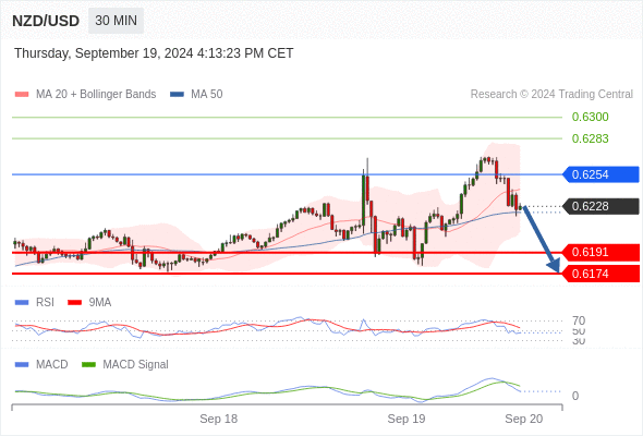 The MACD is below its signal line and positive.