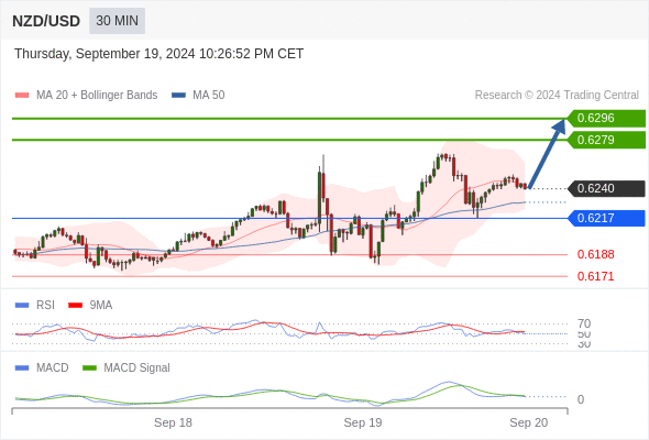 หาก 0.6217 ยังคงเป็นแนวรับ ให้มองหา 0.6296.