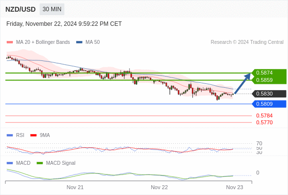 Alternative scenario: the downside breakout of 0.5809 would call for 0.5784 and 0.5770.