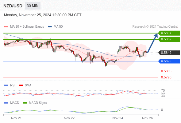 หาก 0.5829 ยังคงเป็นแนวรับ ให้มองหา 0.5897.