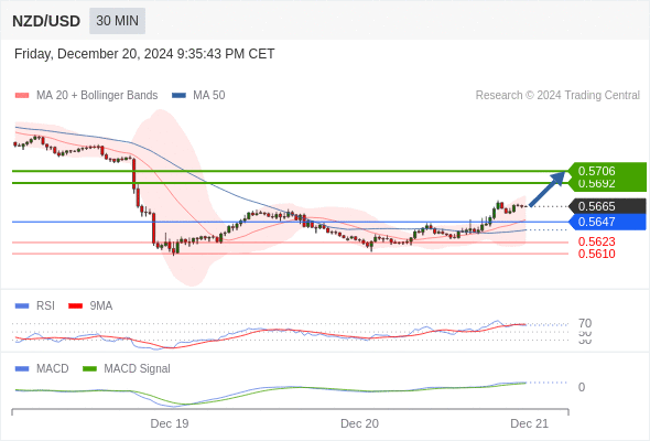 a tendencia de alta prevalece enquanto 0,5647 for o suporte.