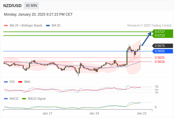 a tendencia de alta prevalece enquanto 0,5655 for o suporte.