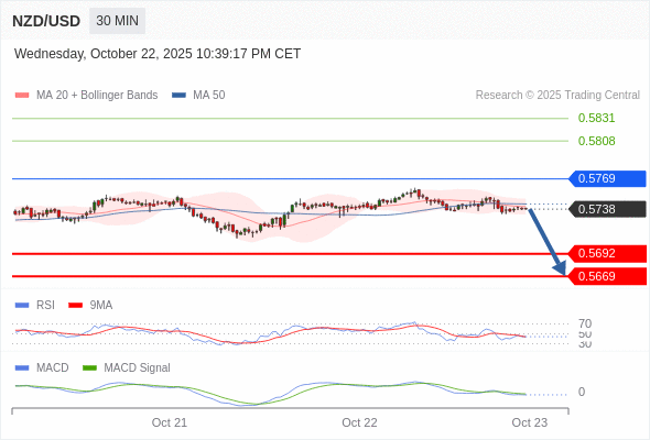 Our preference: the downside prevails as long as 0.5769 is resistance.