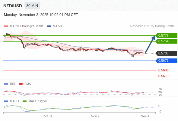 有上涨的可能，目标价位定在 0.5777 。