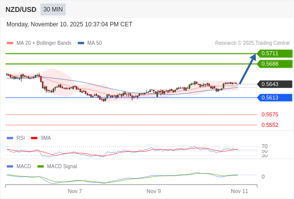 En lo referente al análisis técnico, el índice de fuerza relativa (RSI) se encuentra por encima de su zona de neutralidad de 50.