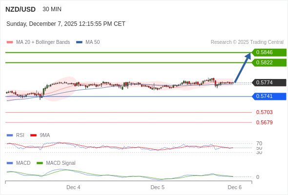 En lo referente al análisis técnico, el índice de fuerza relativa (RSI) se encuentra por encima de su zona de neutralidad de 50.