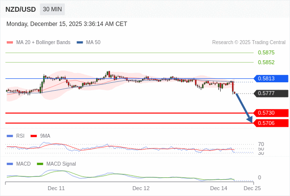 Técnicamente, el índice de fuerza relativa (RSI) se encuentra por debajo de su zona de neutralidad de 50.