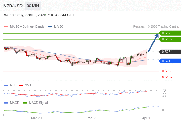 Técnicamente, el índice de fuerza relativa (RSI) se encuentra por encima de su zona de neutralidad de 50.