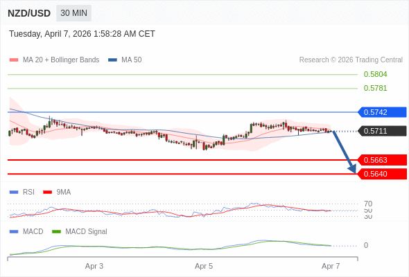 En lo referente al análisis técnico, el índice de fuerza relativa (RSI) se encuentra por debajo de su zona de neutralidad de 50.