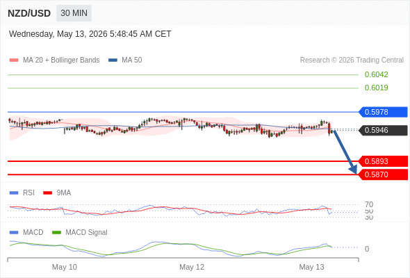 NZD/USD mungkin turun 53 - 76 pips.