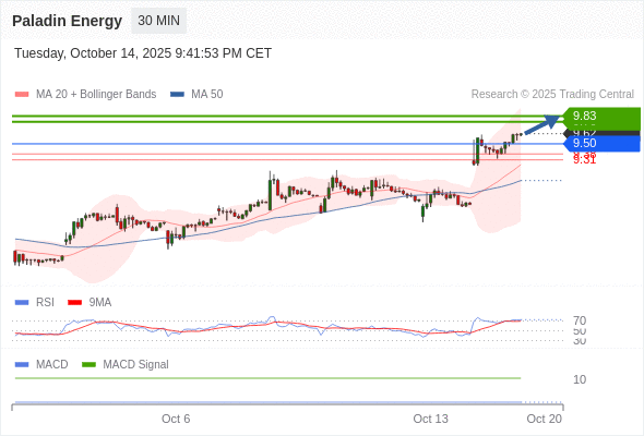 Analyst Views Chart