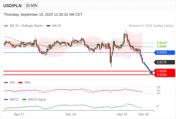 The MACD is negative and below its signal line.