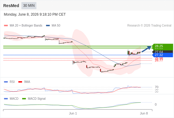 Analyst Views Chart