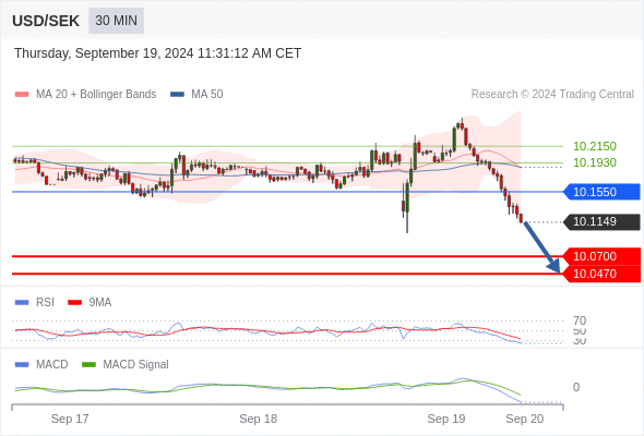 Our preference: the downside prevails as long as 10.1550 is resistance.