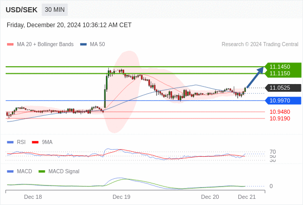 a tendencia de alta prevalece enquanto 10,9970 for o suporte.