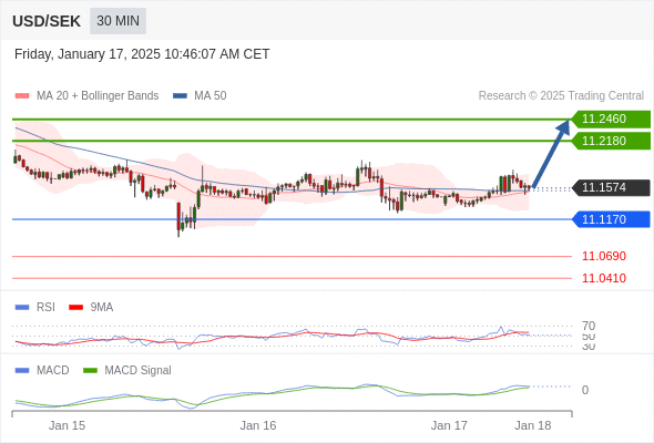 Our preference: the upside prevails as long as 11.1170 is support.