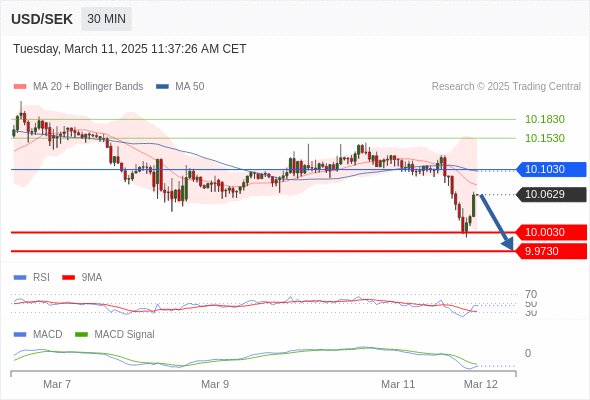 Our preference: the downside prevails as long as 10.1030 is resistance.