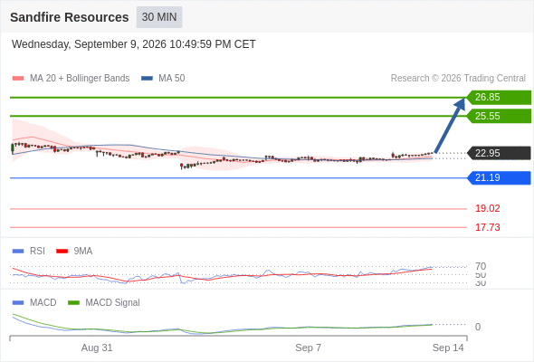 Analyst Views Chart