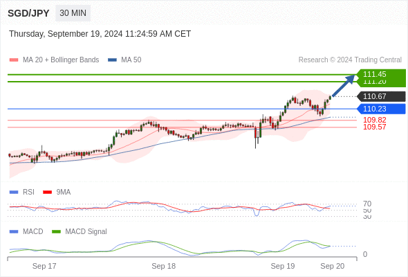 The MACD is positive and below its signal line.