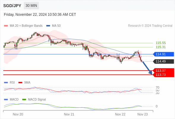 Alternative scenario: the upside breakout of 114.91 would call for 115.31 and 115.55.