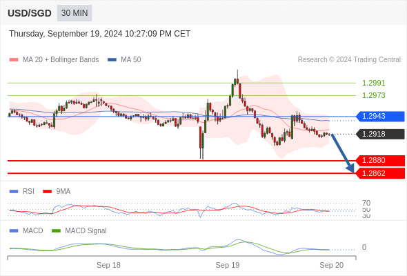 The MACD is below its signal line and negative.