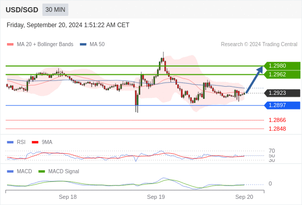 Our preference: rebound towards 1.2980.