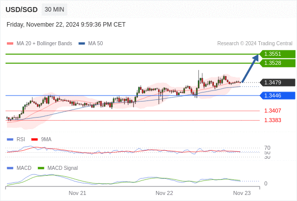 Alternative scenario: the downside breakout of 1.3446 would call for 1.3407 and 1.3383.