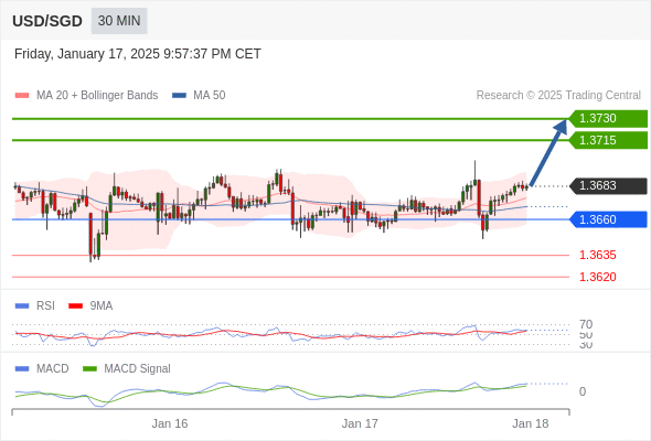 อยู่เหนือแนวรับขาขึ้นหาก 1.3660 ยังคงเป็นแนวรับ