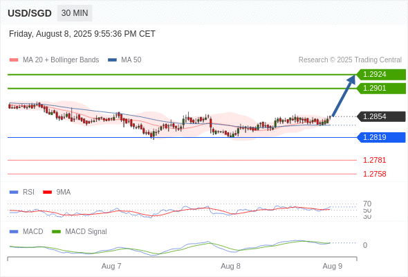 Our preference: the upside prevails as long as 1.2819 is support.