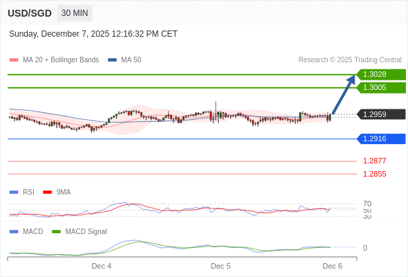En lo referente al análisis técnico, el índice de fuerza relativa (RSI) se encuentra por encima de su zona de neutralidad de 50.