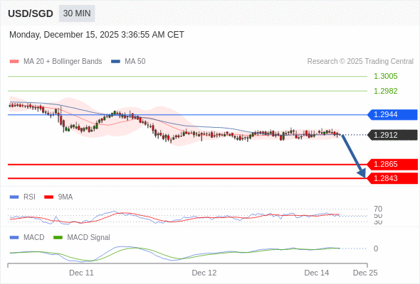 En lo referente al análisis técnico, el índice de fuerza relativa (RSI) se encuentra por debajo de su zona de neutralidad de 50.