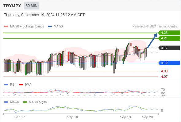 Alternative scenario: the downside breakout of 4.12 would call for 4.09 and 4.07.