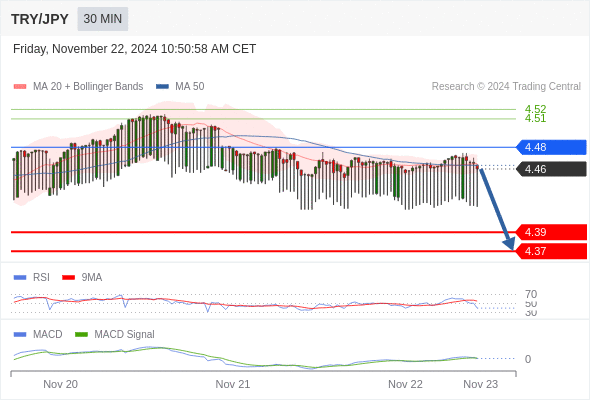 Alternative scenario: the upside breakout of 4.48 would call for 4.51 and 4.52.