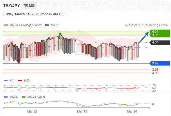 Alternative scenario: below 3.97, expect 3.95 and 3.94.