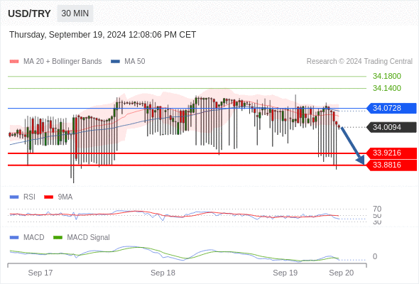 The MACD is below its signal line and negative.