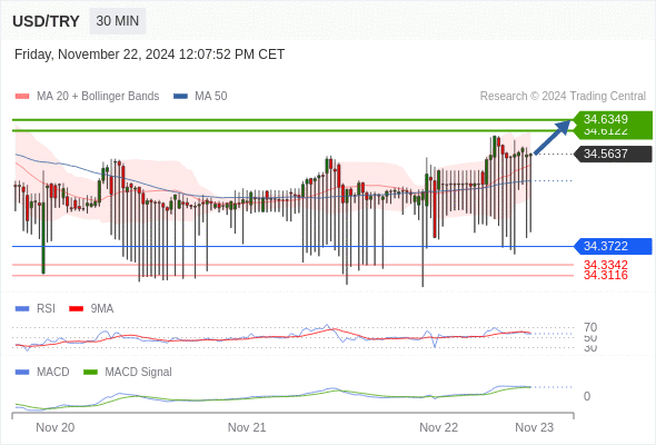 Alternative scenario: the downside breakout of 34.3722 would call for 34.3342 and 34.3116.