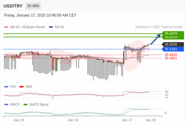 Our preference: the upside prevails as long as 35.5261 is support.