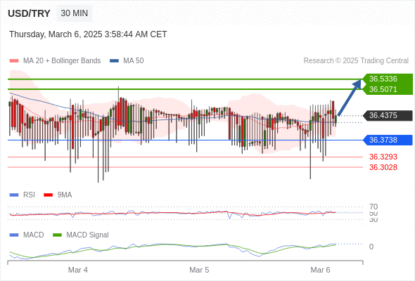 a tendencia de alta prevalece enquanto 36,3700 for o suporte.