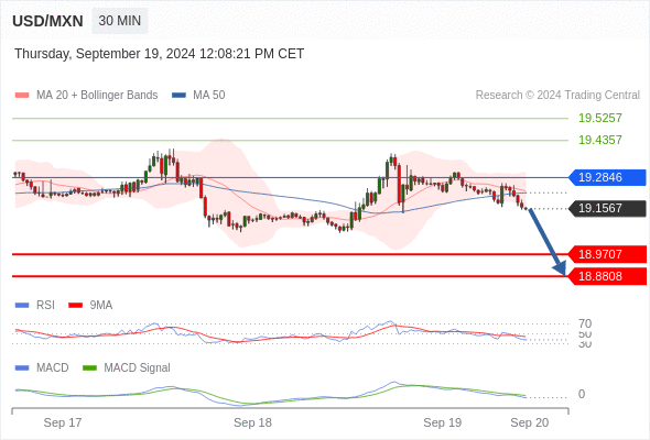 Alternative scenario: the upside breakout of 19.2846 would call for 19.4357 and 19.5257.