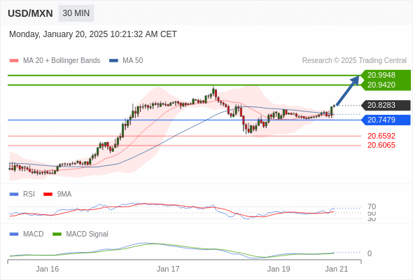 a tendencia de alta prevalece enquanto 20,7500 for o suporte.