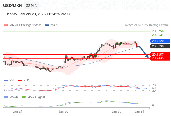 The MACD must penetrate its zero line to expect further downside.