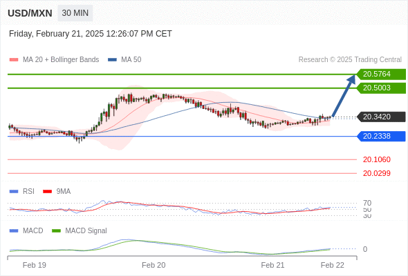 Our preference: the upside prevails as long as 20.2338 is support.